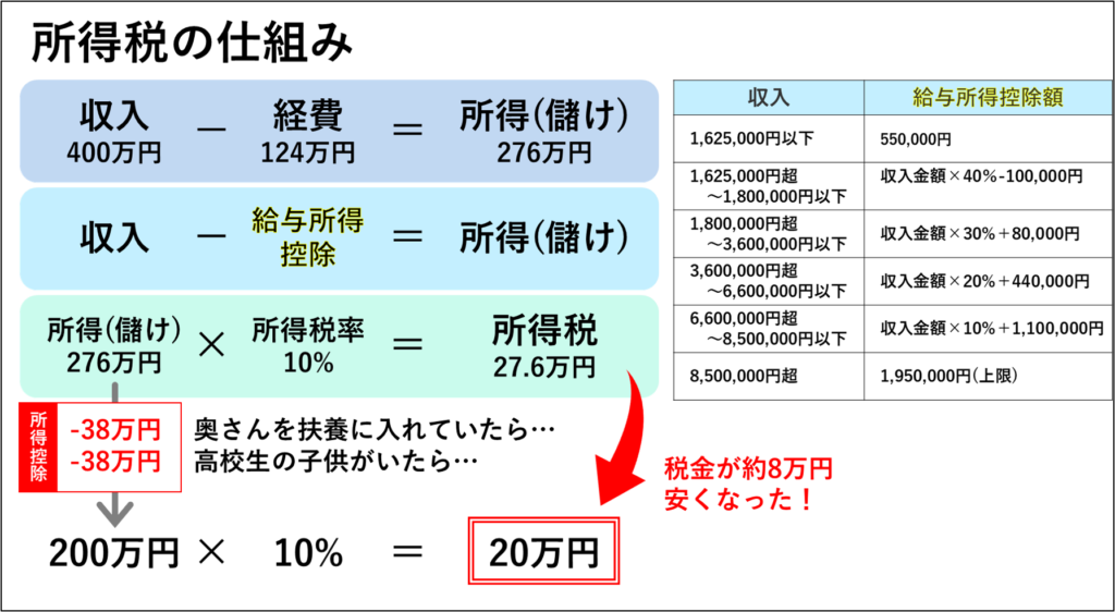 所得税の仕組み 所得控除っていう大事なやつ お金の家庭教師